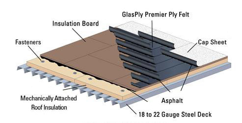 Built Up Roofing System